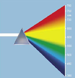 طول موجهای مختلف نور