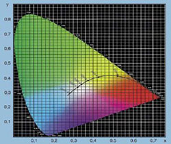 نمودار کروماتیسی رنگ