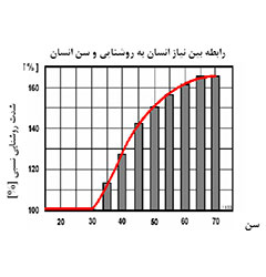 رابطه بین نیاز انسان به روشنایی و سن انسان