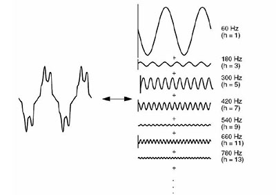 هر شکل موج متناوب از مجموع یک سری از سینوسی ها
با مضارب تناوب شکل موج اصلی ساخته می شود