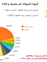 دریافت تندیس زرین در پنجمین دوره نظرسنجی برند محبوب مصرف&zwnj;کنندگان 1397